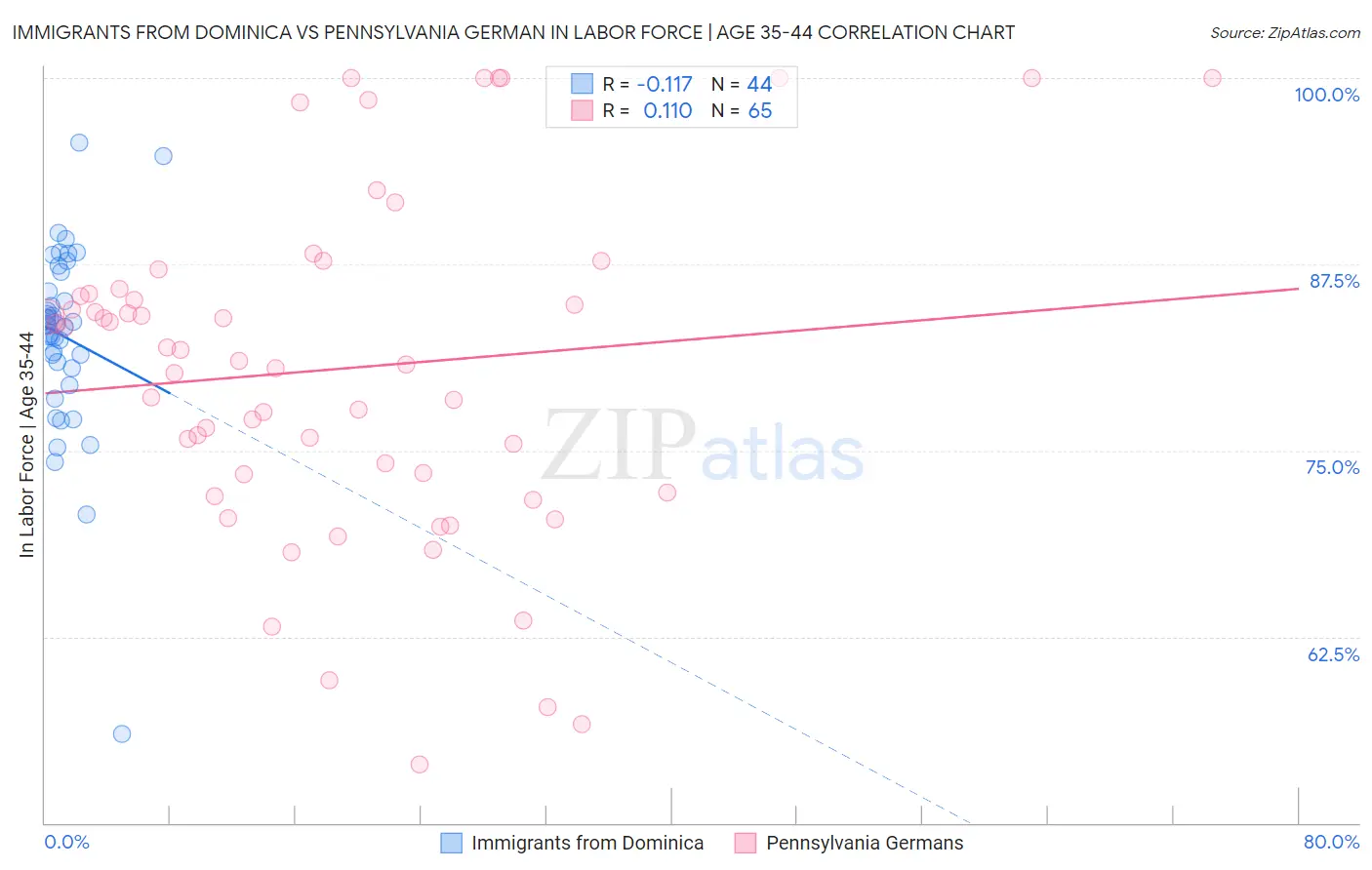 Immigrants from Dominica vs Pennsylvania German In Labor Force | Age 35-44