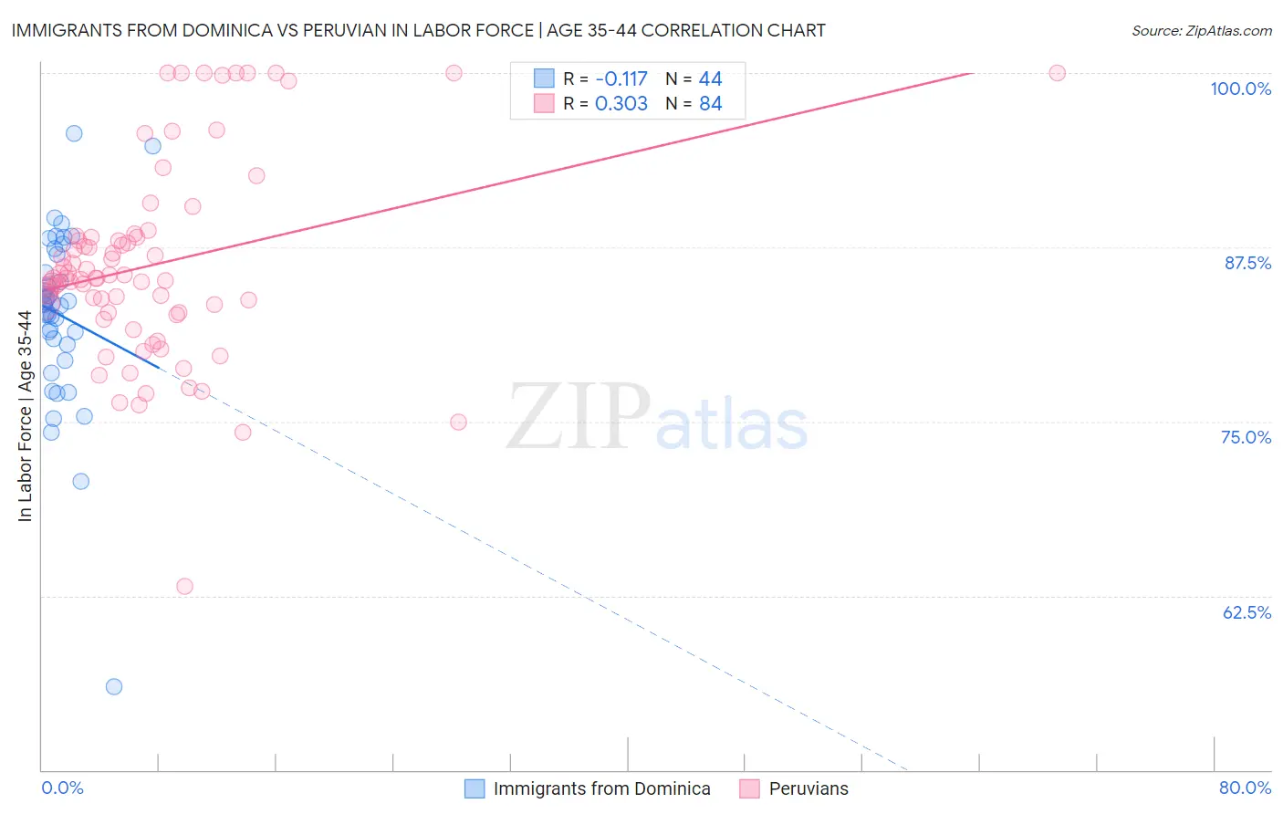 Immigrants from Dominica vs Peruvian In Labor Force | Age 35-44