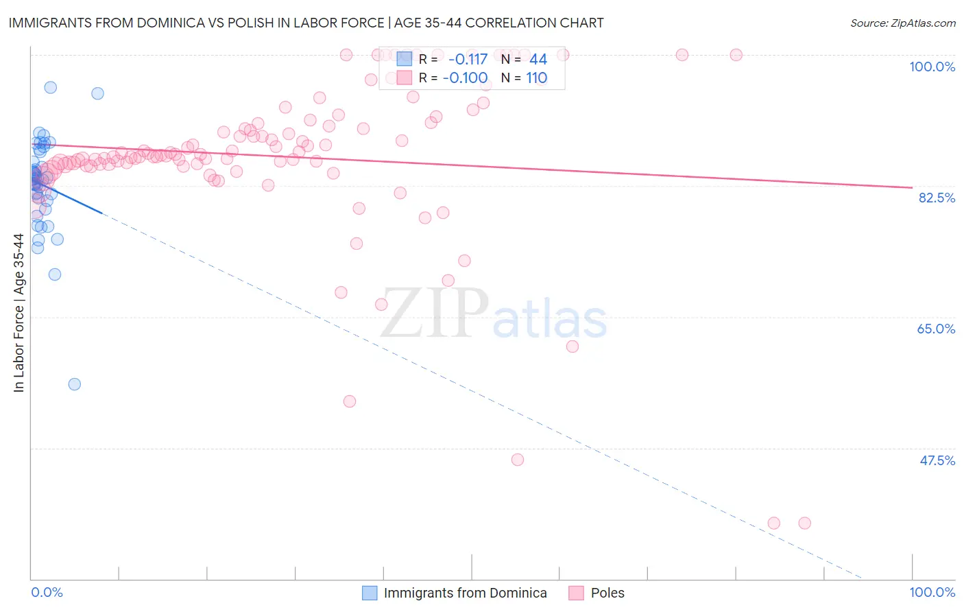 Immigrants from Dominica vs Polish In Labor Force | Age 35-44