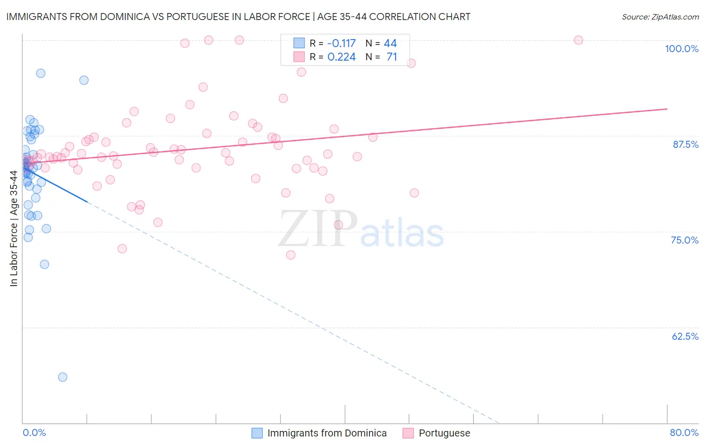 Immigrants from Dominica vs Portuguese In Labor Force | Age 35-44