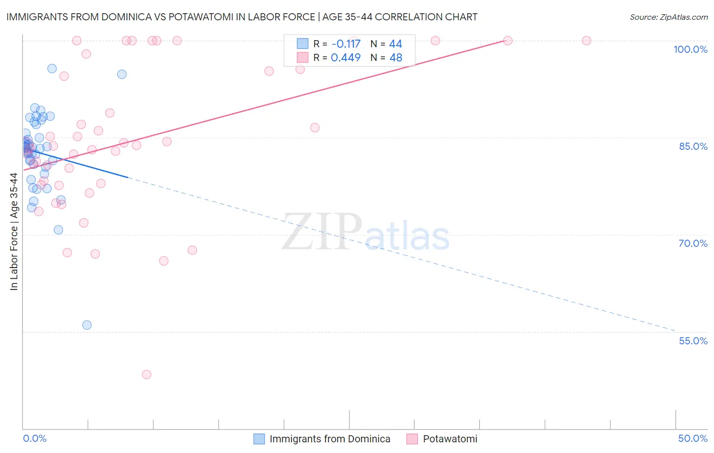 Immigrants from Dominica vs Potawatomi In Labor Force | Age 35-44