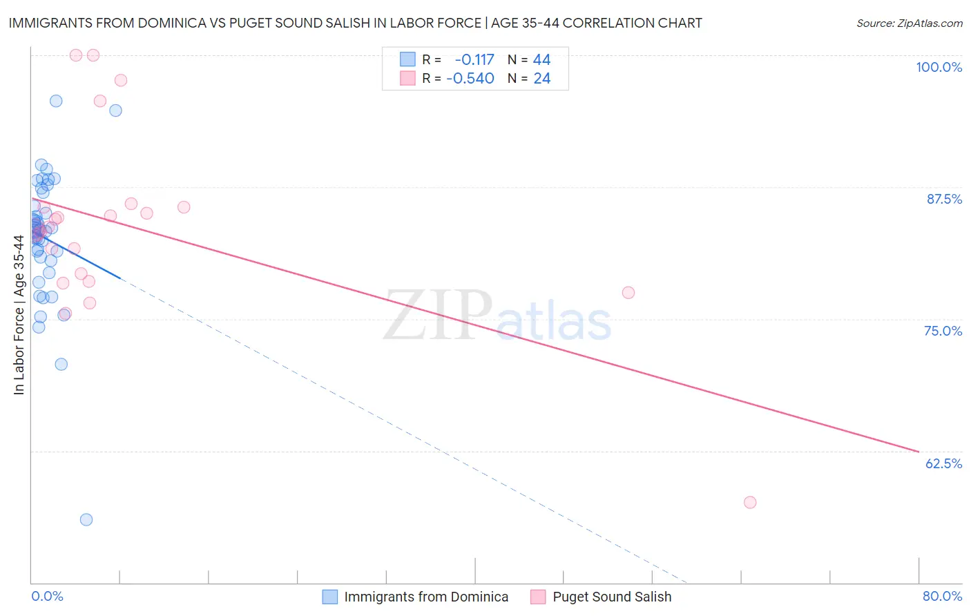 Immigrants from Dominica vs Puget Sound Salish In Labor Force | Age 35-44