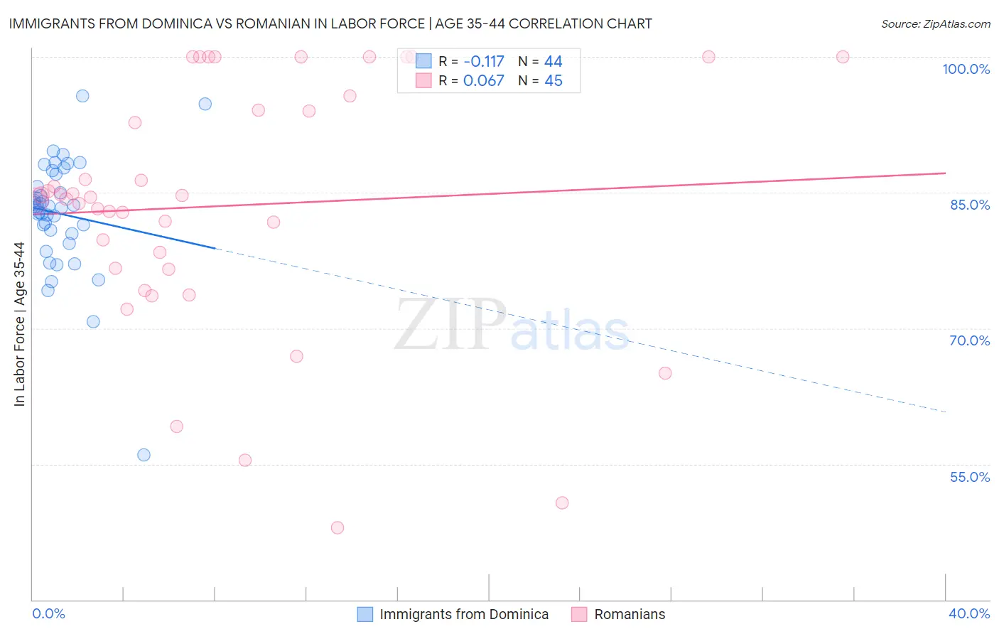 Immigrants from Dominica vs Romanian In Labor Force | Age 35-44