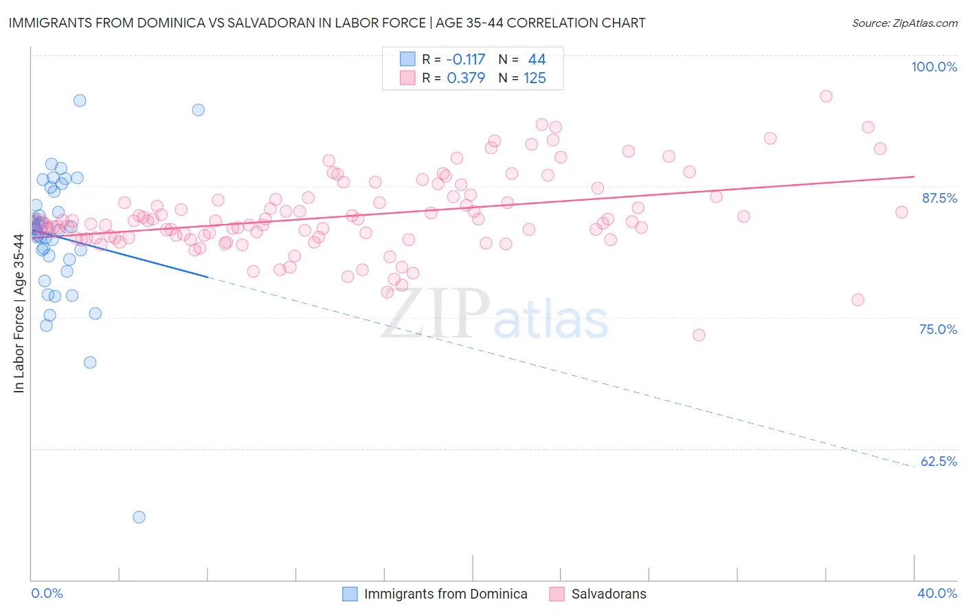 Immigrants from Dominica vs Salvadoran In Labor Force | Age 35-44