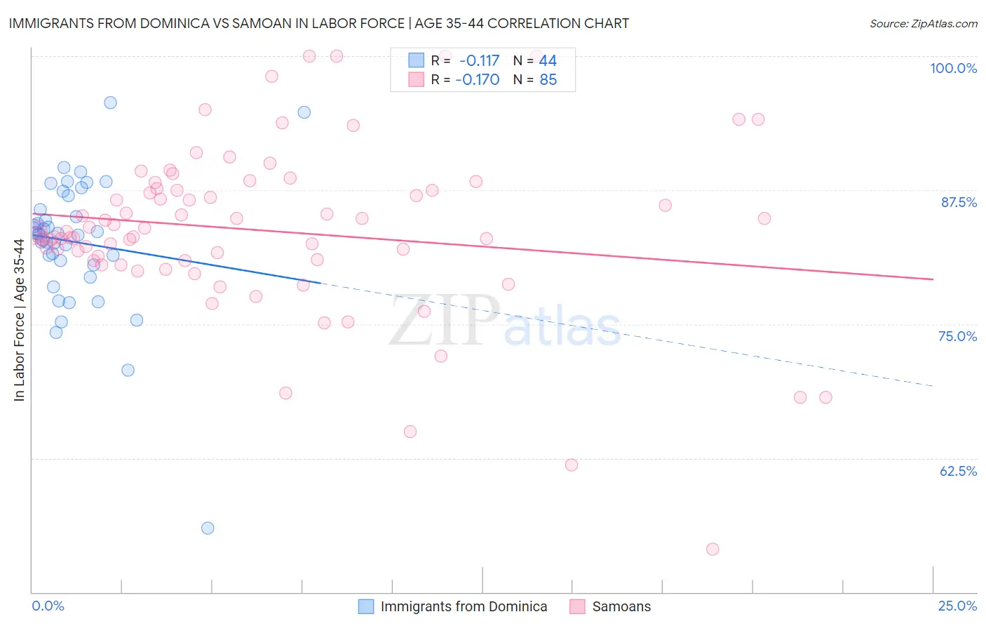 Immigrants from Dominica vs Samoan In Labor Force | Age 35-44
