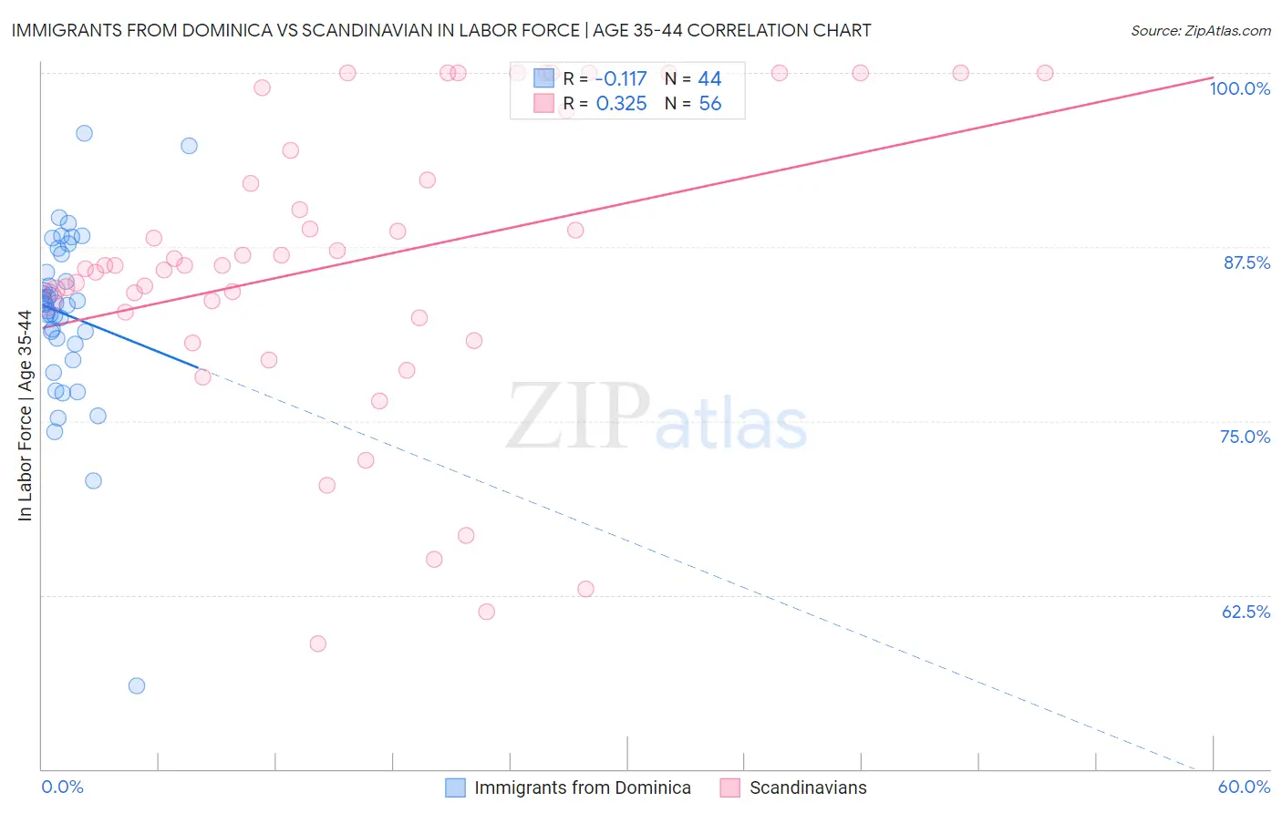 Immigrants from Dominica vs Scandinavian In Labor Force | Age 35-44