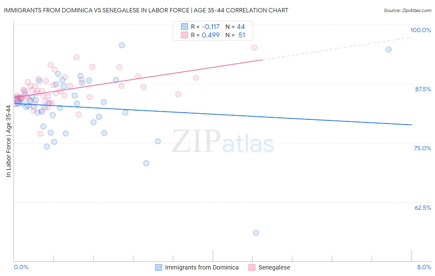 Immigrants from Dominica vs Senegalese In Labor Force | Age 35-44