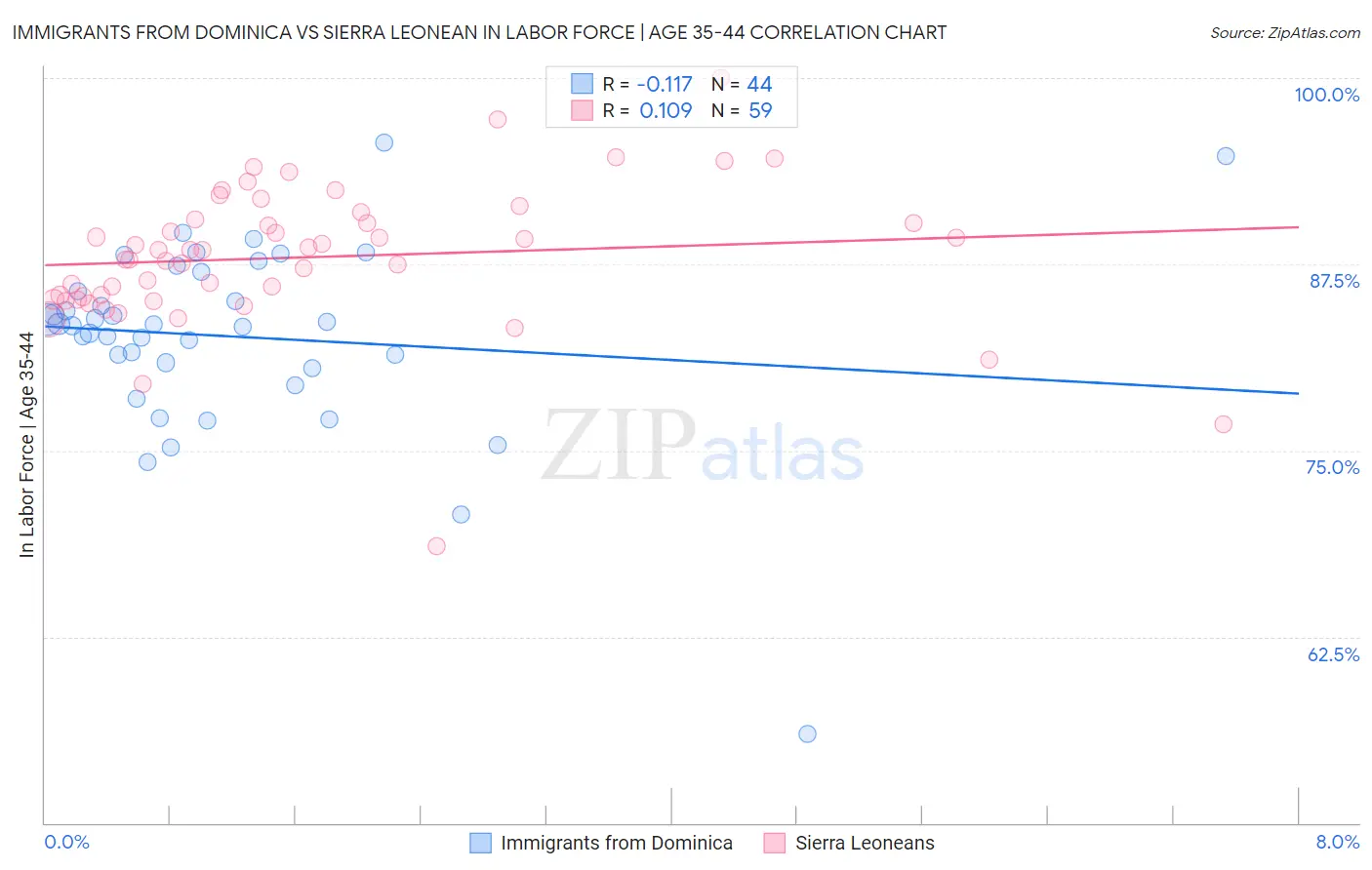 Immigrants from Dominica vs Sierra Leonean In Labor Force | Age 35-44