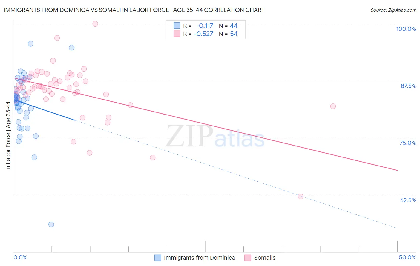 Immigrants from Dominica vs Somali In Labor Force | Age 35-44