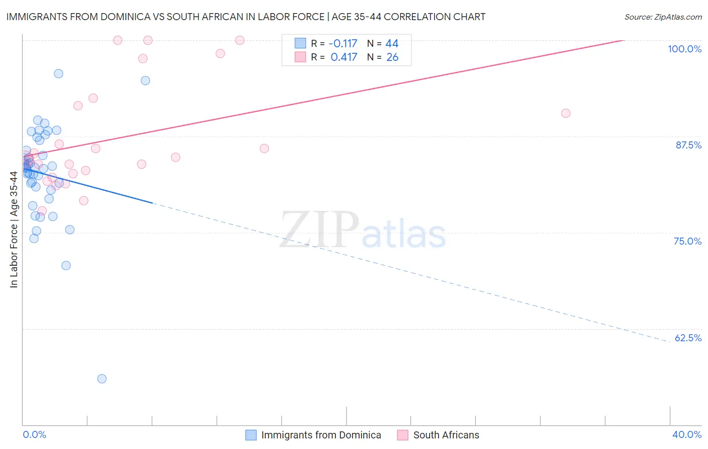 Immigrants from Dominica vs South African In Labor Force | Age 35-44