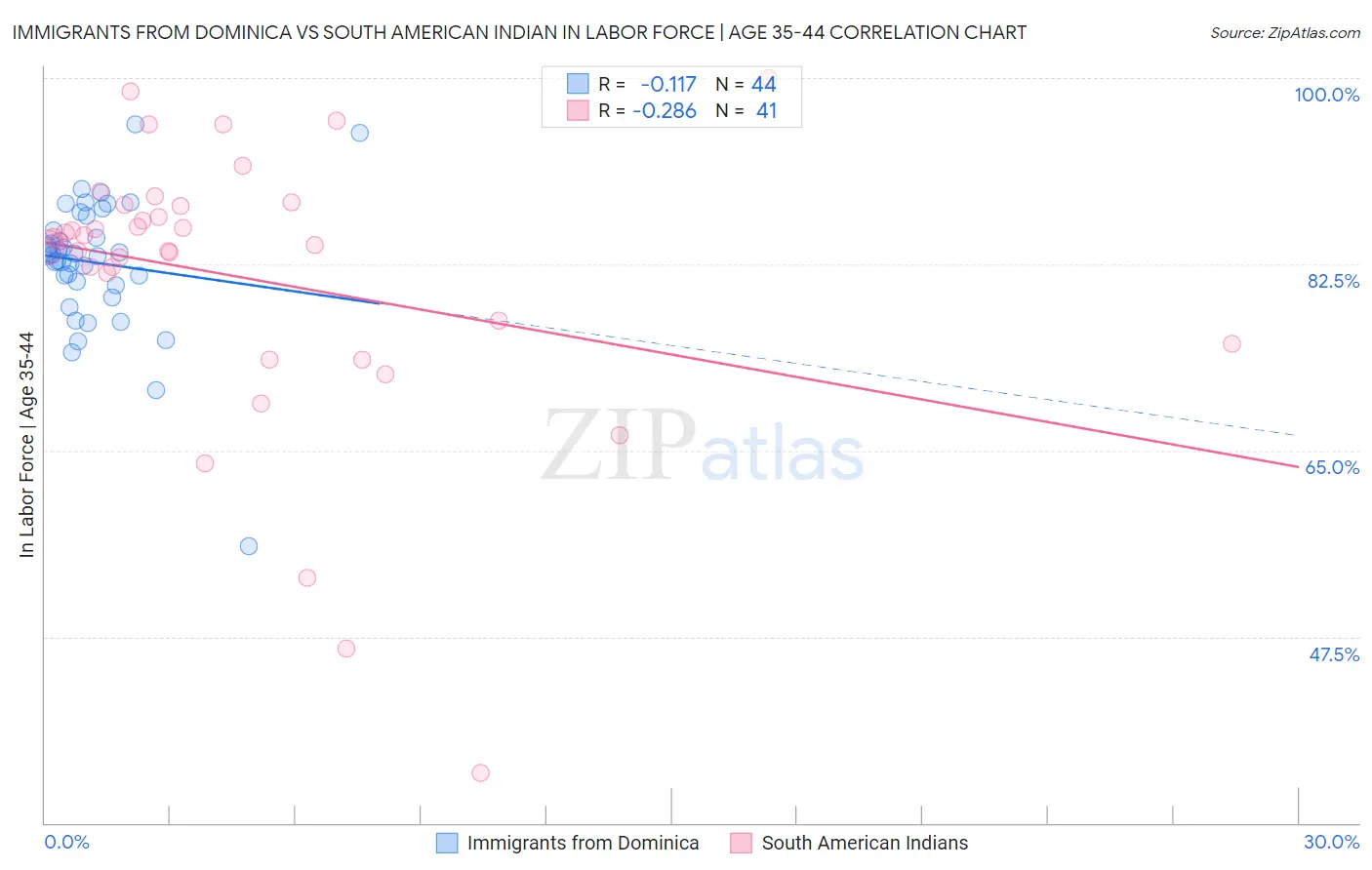 Immigrants from Dominica vs South American Indian In Labor Force | Age 35-44