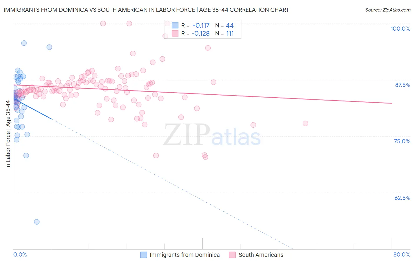 Immigrants from Dominica vs South American In Labor Force | Age 35-44