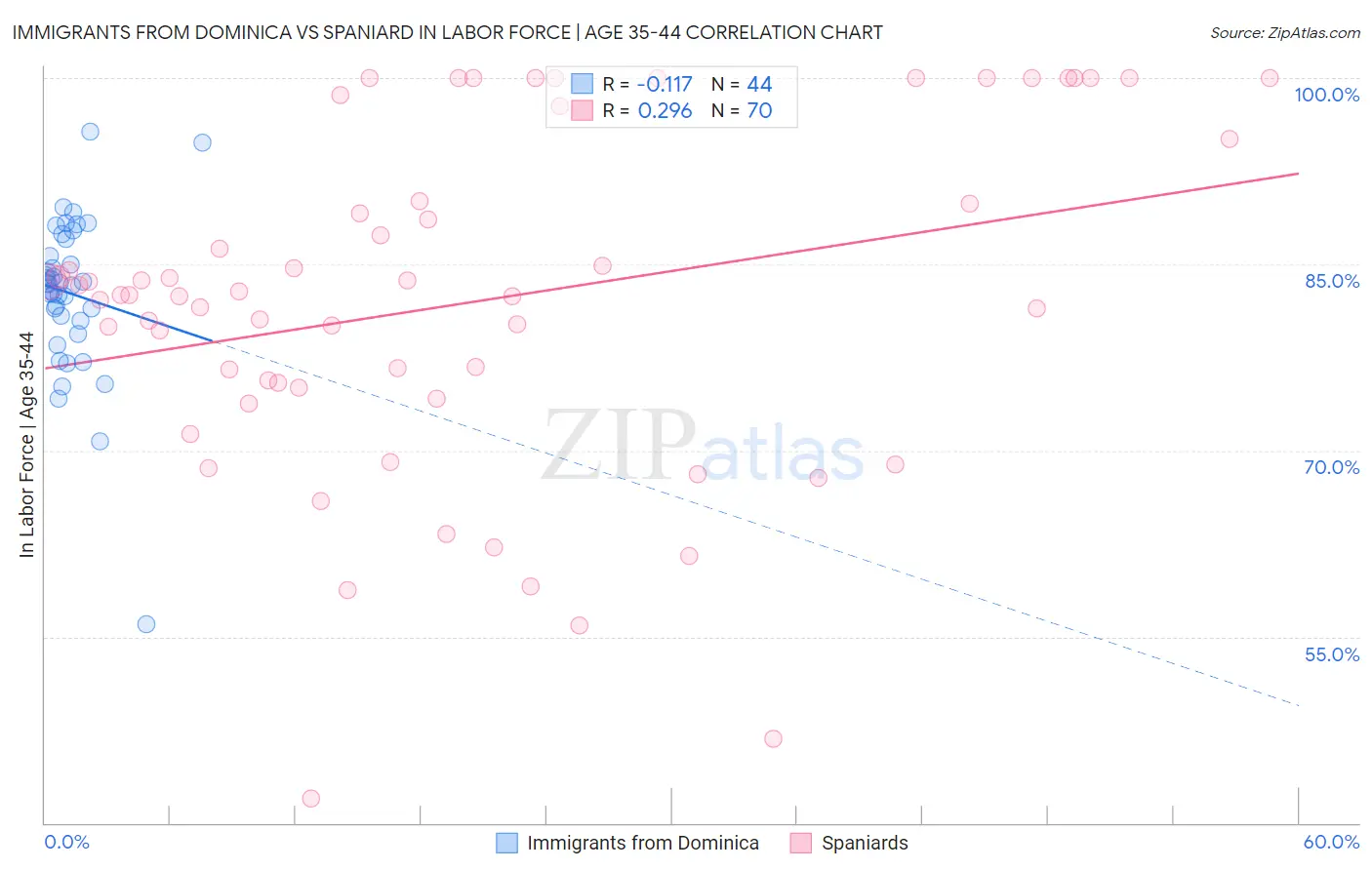 Immigrants from Dominica vs Spaniard In Labor Force | Age 35-44
