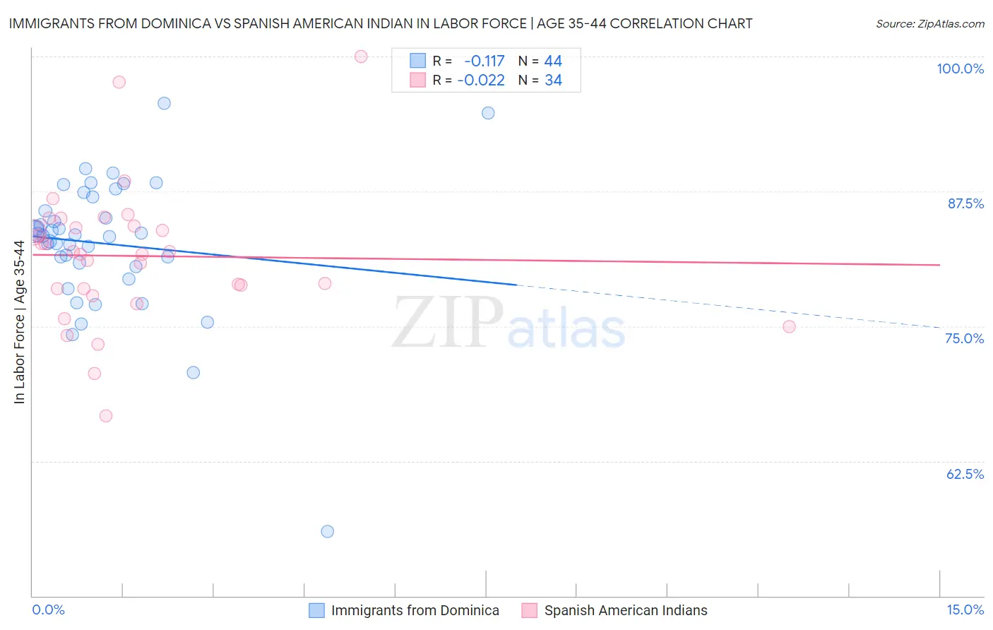 Immigrants from Dominica vs Spanish American Indian In Labor Force | Age 35-44