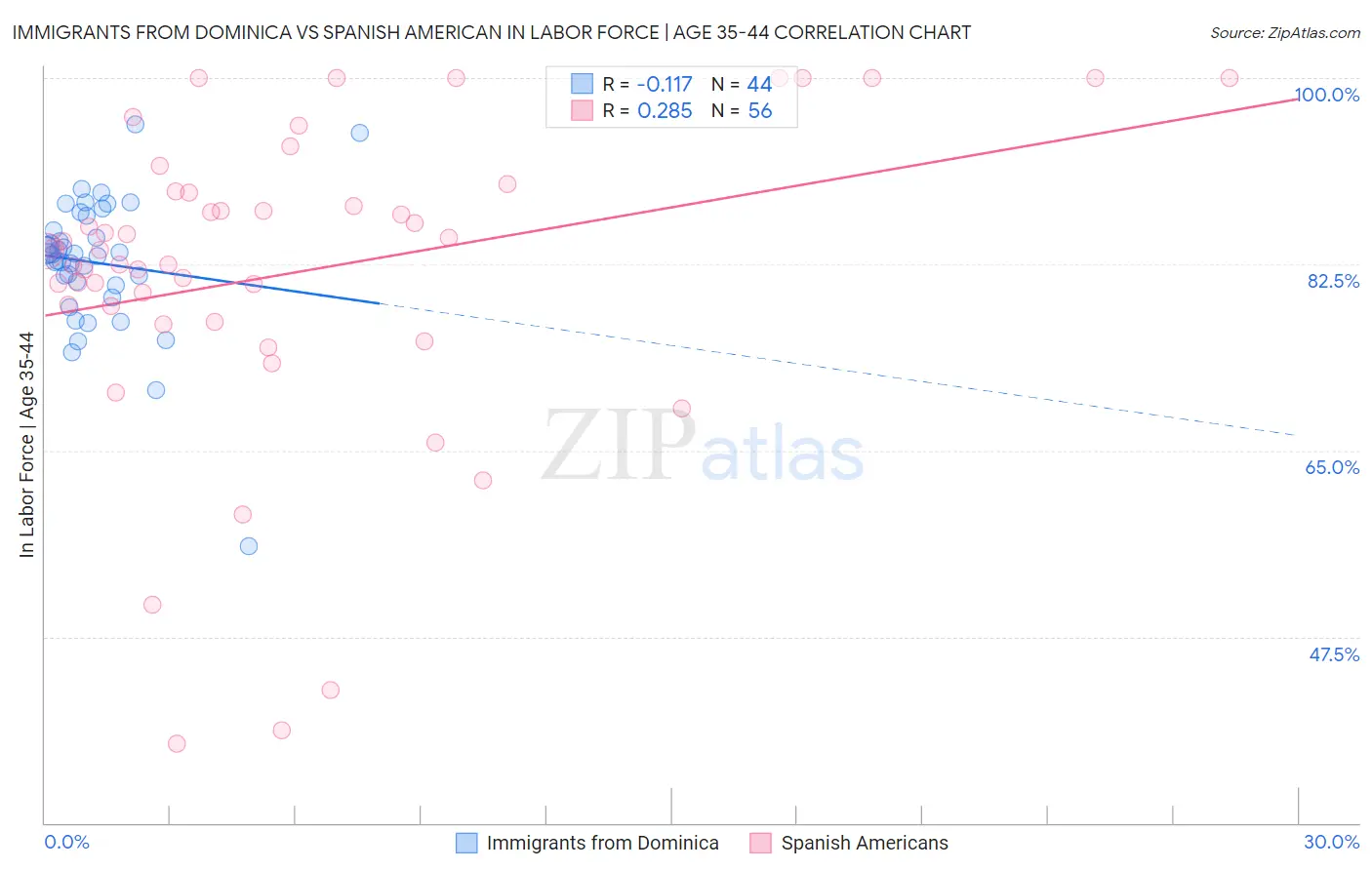 Immigrants from Dominica vs Spanish American In Labor Force | Age 35-44