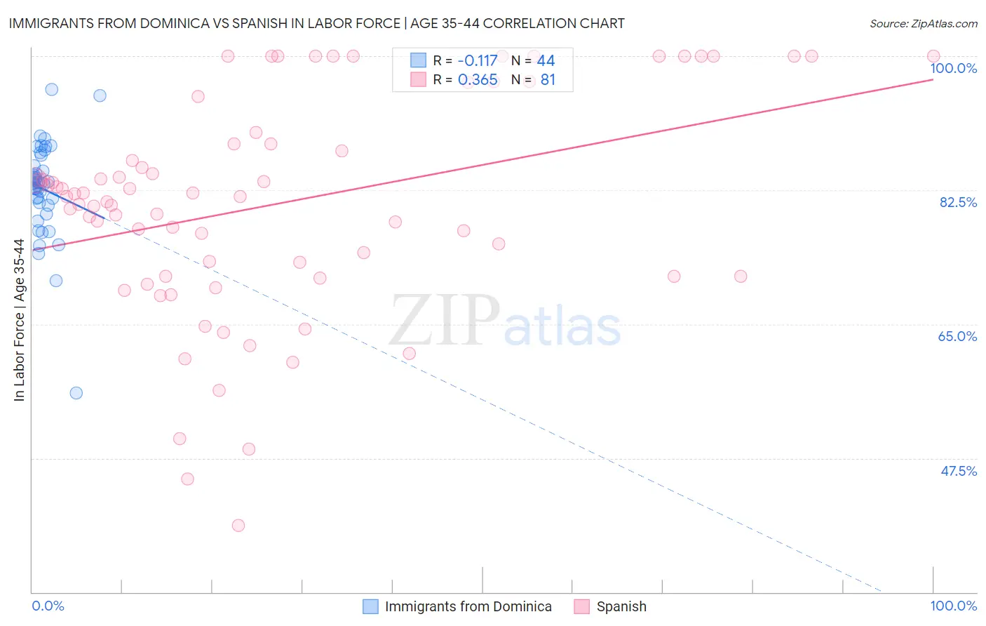 Immigrants from Dominica vs Spanish In Labor Force | Age 35-44