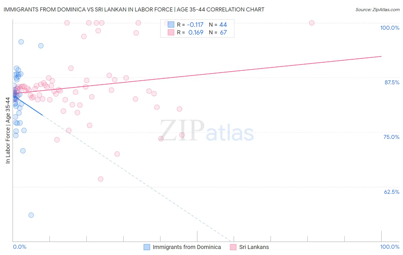 Immigrants from Dominica vs Sri Lankan In Labor Force | Age 35-44