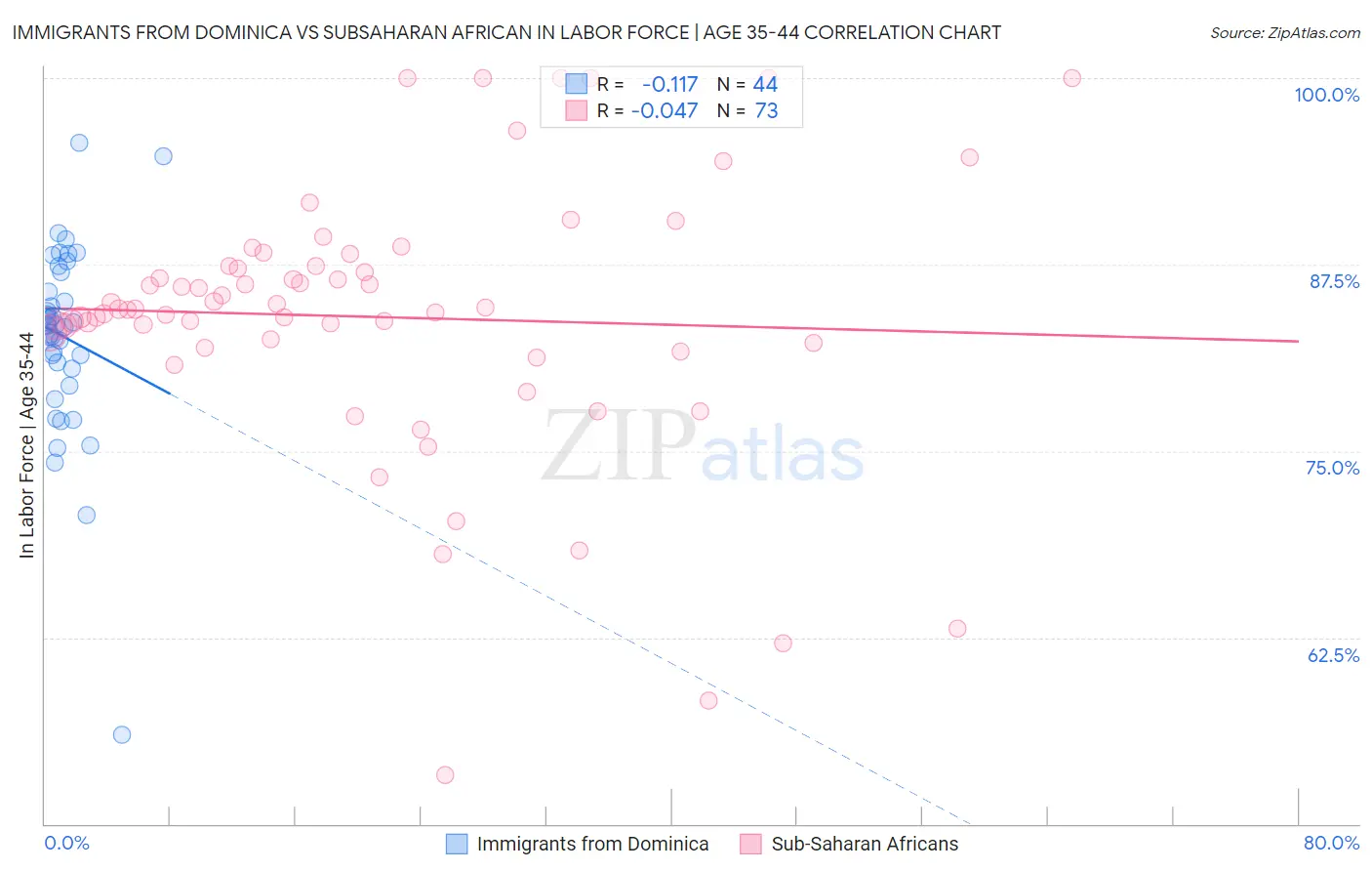 Immigrants from Dominica vs Subsaharan African In Labor Force | Age 35-44
