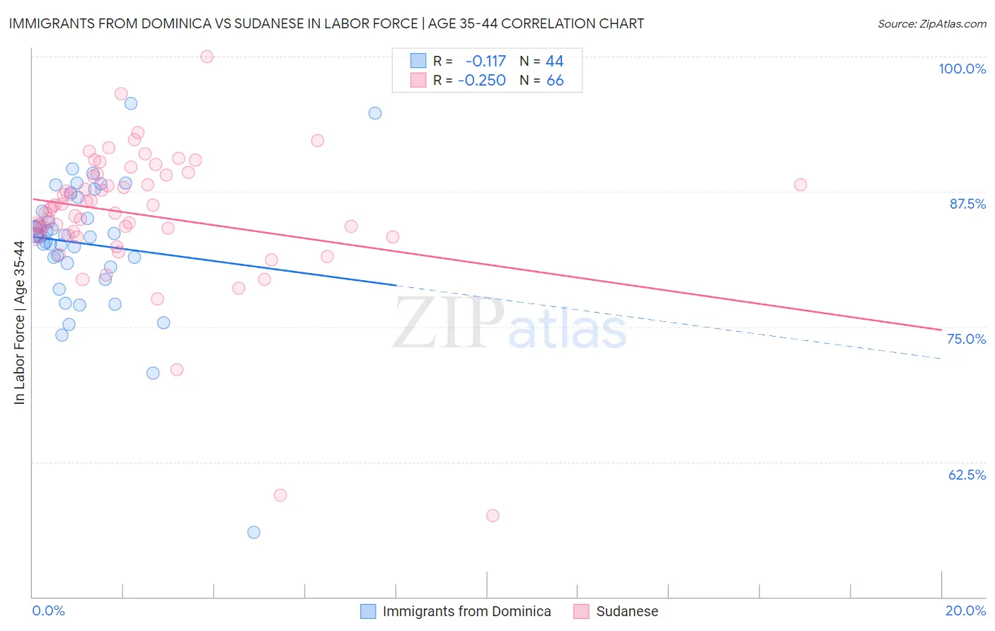 Immigrants from Dominica vs Sudanese In Labor Force | Age 35-44