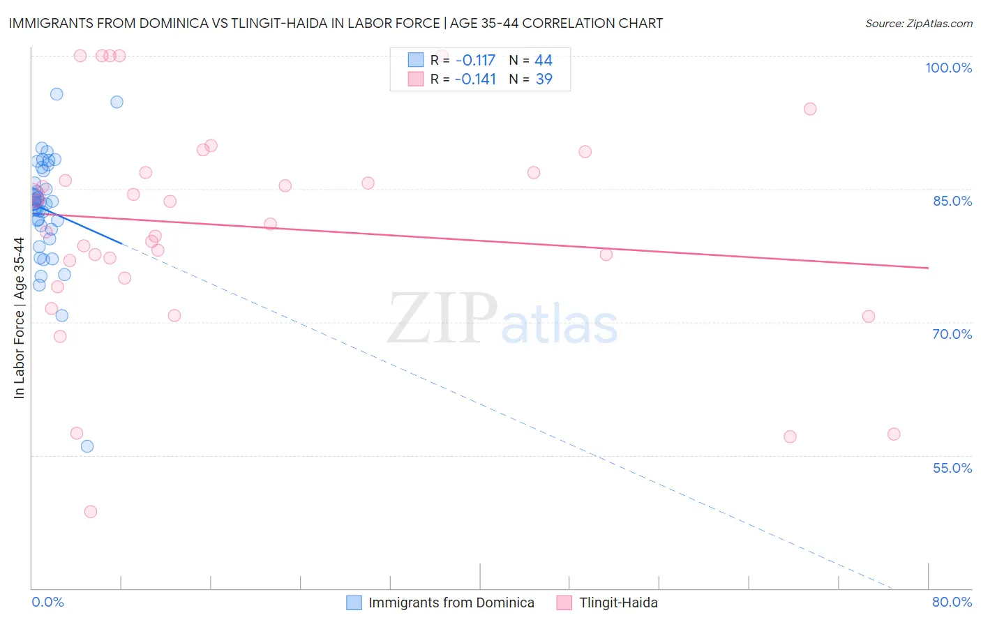 Immigrants from Dominica vs Tlingit-Haida In Labor Force | Age 35-44
