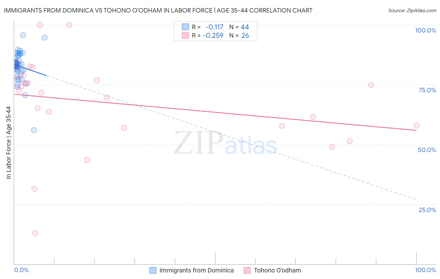 Immigrants from Dominica vs Tohono O'odham In Labor Force | Age 35-44
