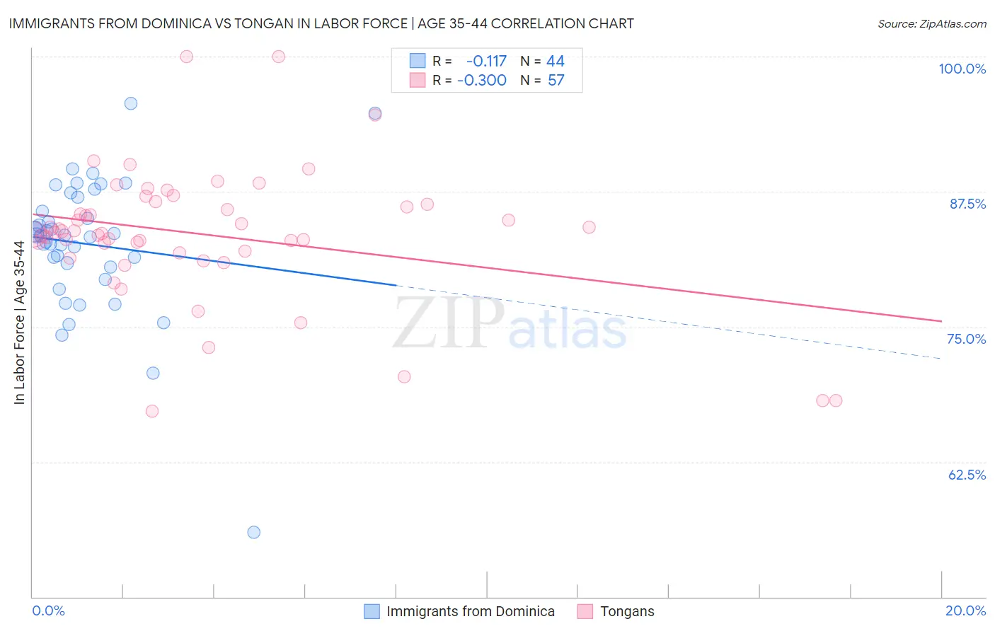 Immigrants from Dominica vs Tongan In Labor Force | Age 35-44