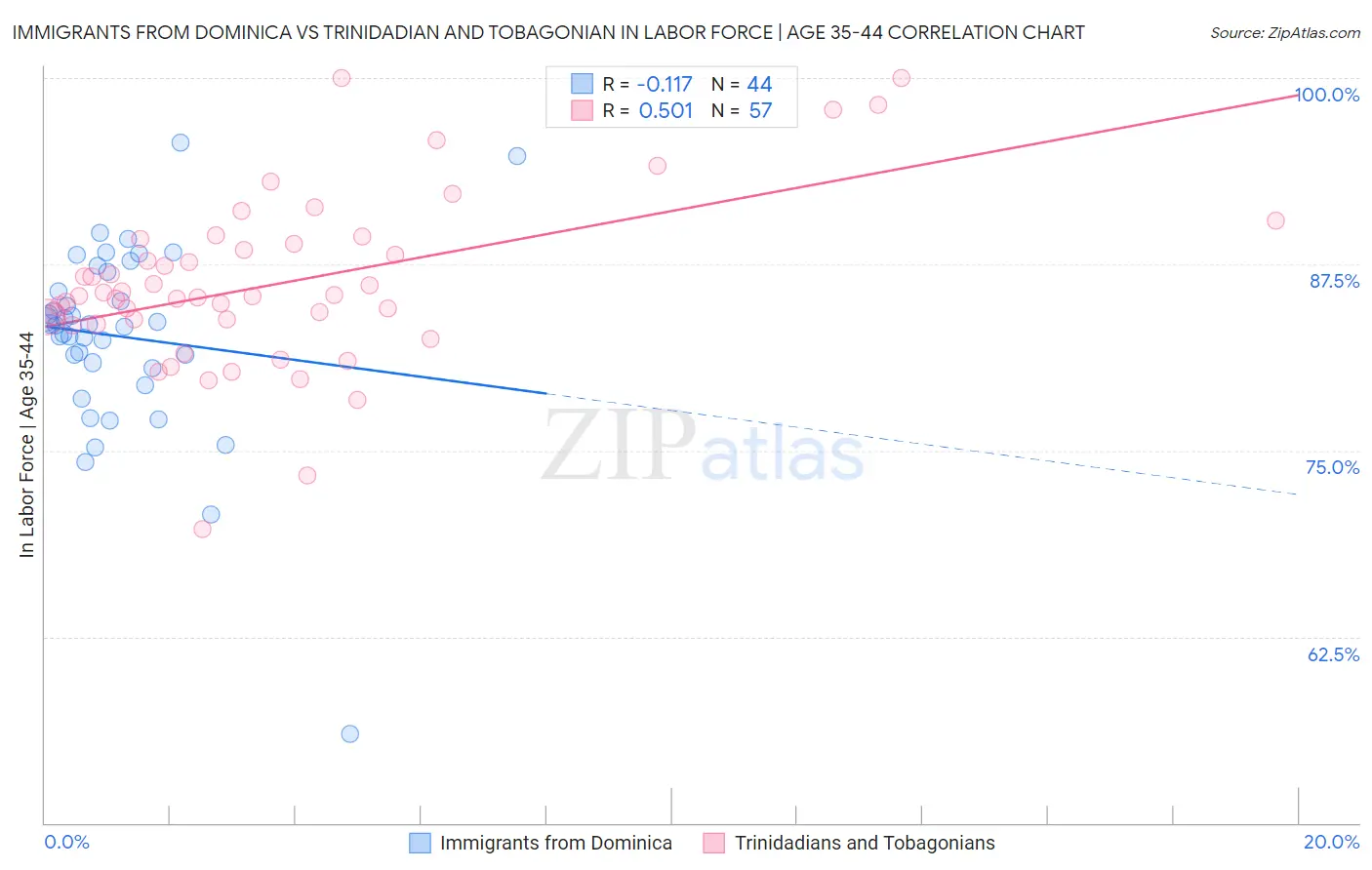 Immigrants from Dominica vs Trinidadian and Tobagonian In Labor Force | Age 35-44