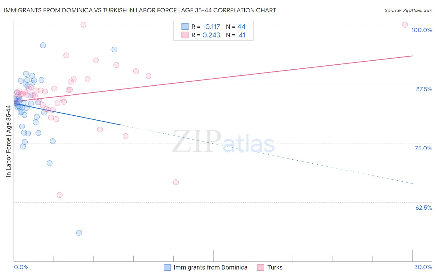 Immigrants from Dominica vs Turkish In Labor Force | Age 35-44