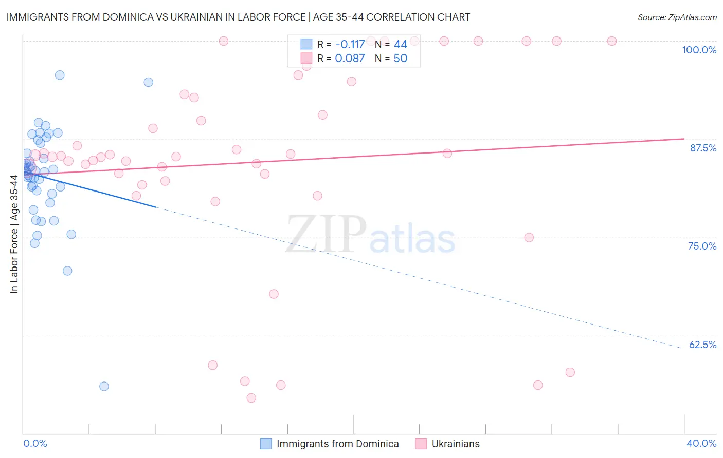 Immigrants from Dominica vs Ukrainian In Labor Force | Age 35-44
