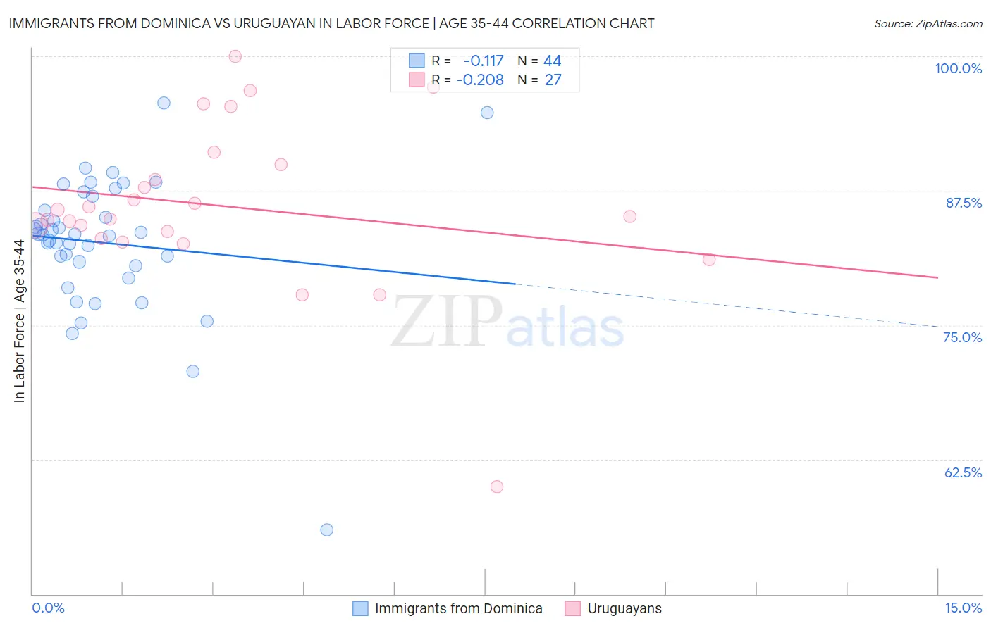 Immigrants from Dominica vs Uruguayan In Labor Force | Age 35-44