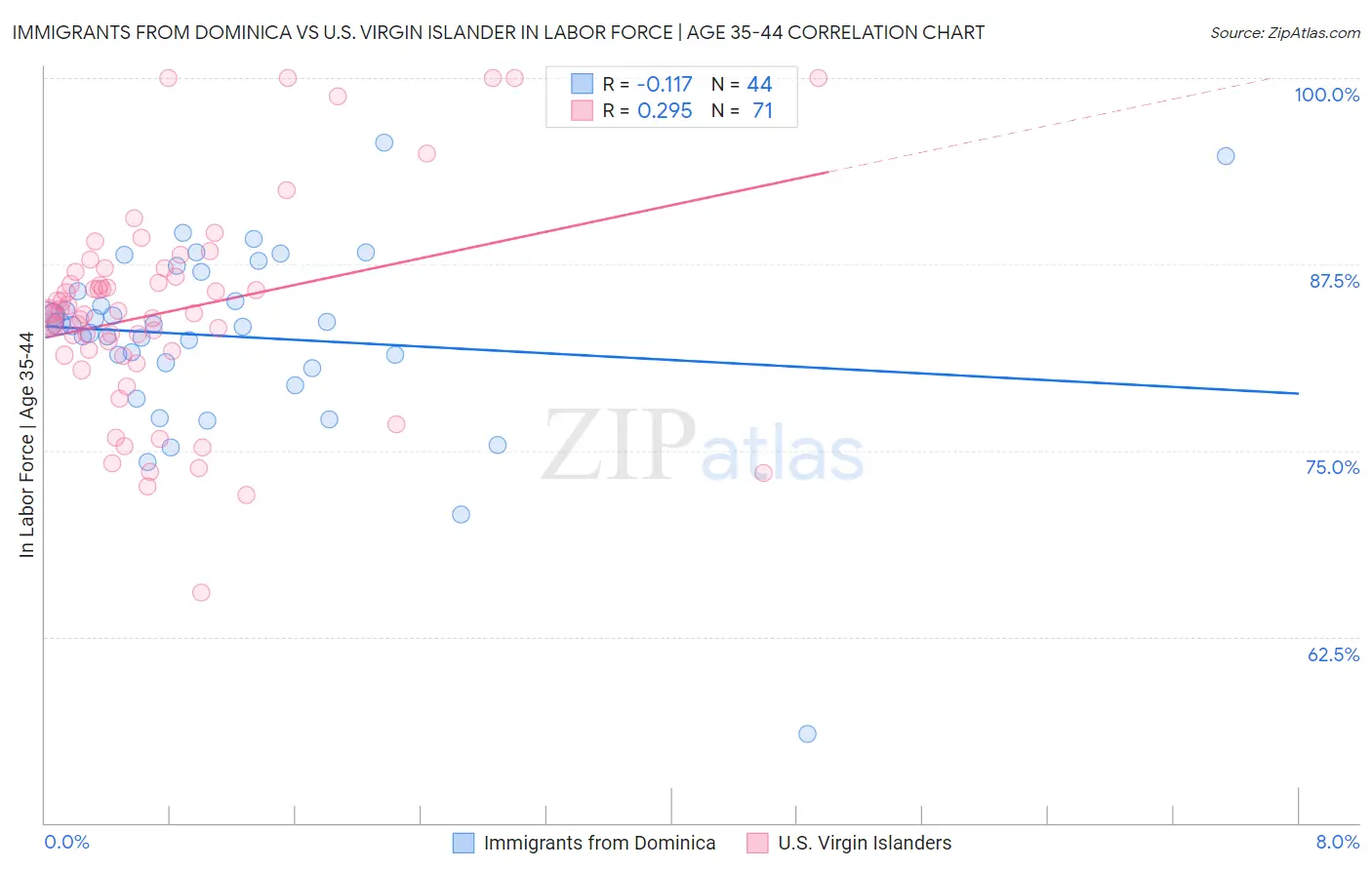 Immigrants from Dominica vs U.S. Virgin Islander In Labor Force | Age 35-44