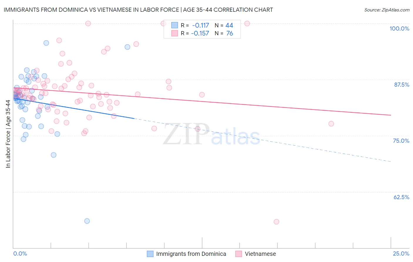 Immigrants from Dominica vs Vietnamese In Labor Force | Age 35-44