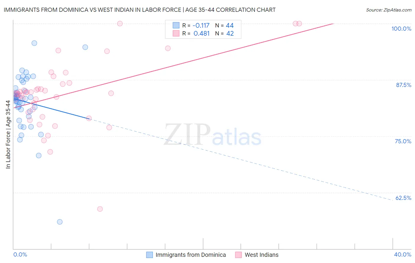 Immigrants from Dominica vs West Indian In Labor Force | Age 35-44