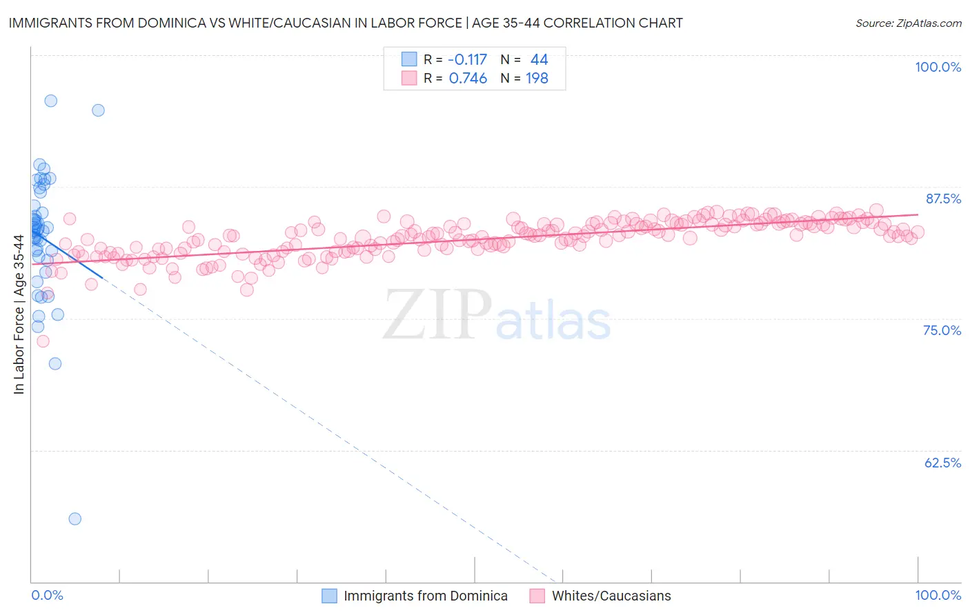 Immigrants from Dominica vs White/Caucasian In Labor Force | Age 35-44