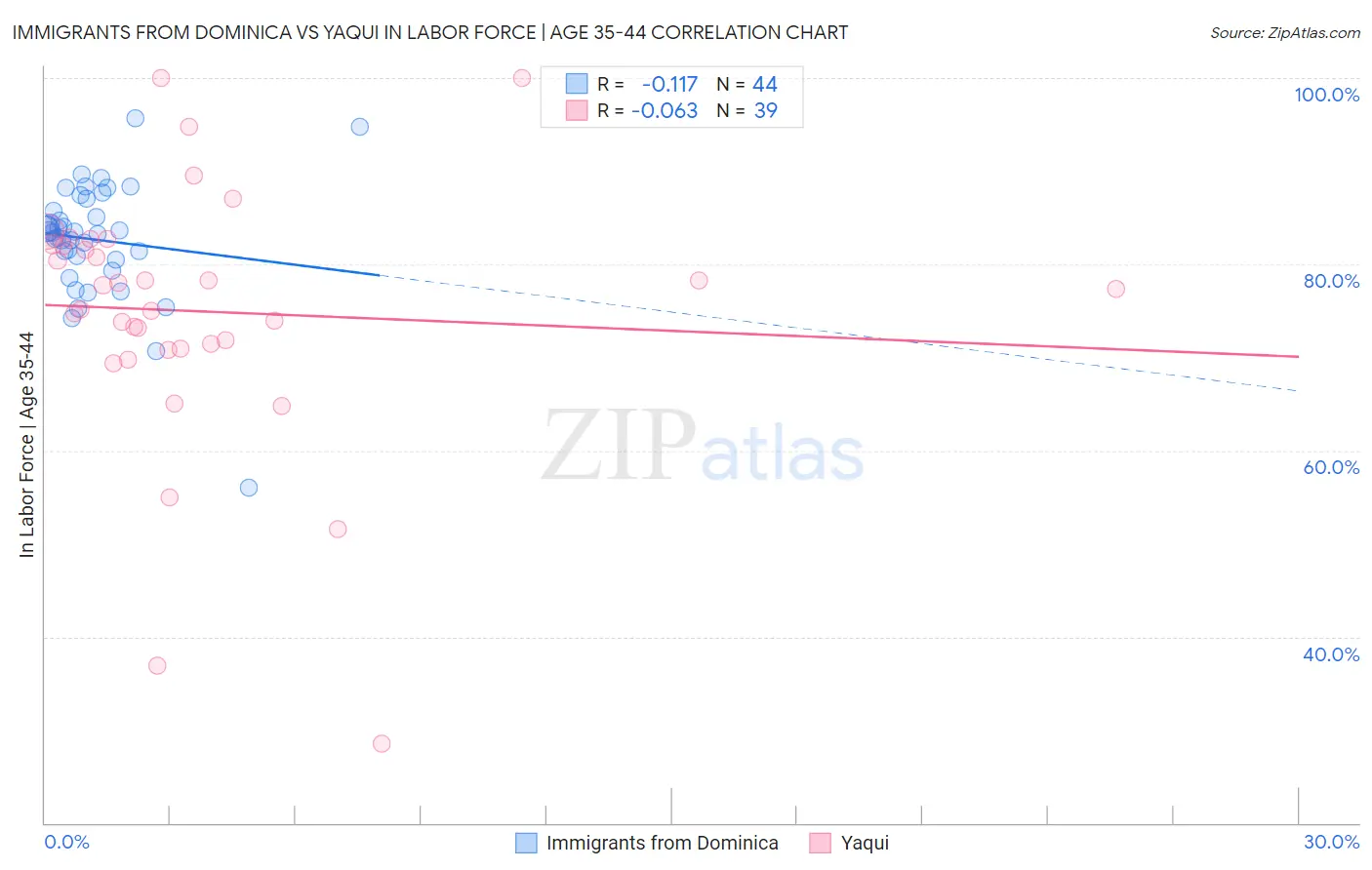 Immigrants from Dominica vs Yaqui In Labor Force | Age 35-44