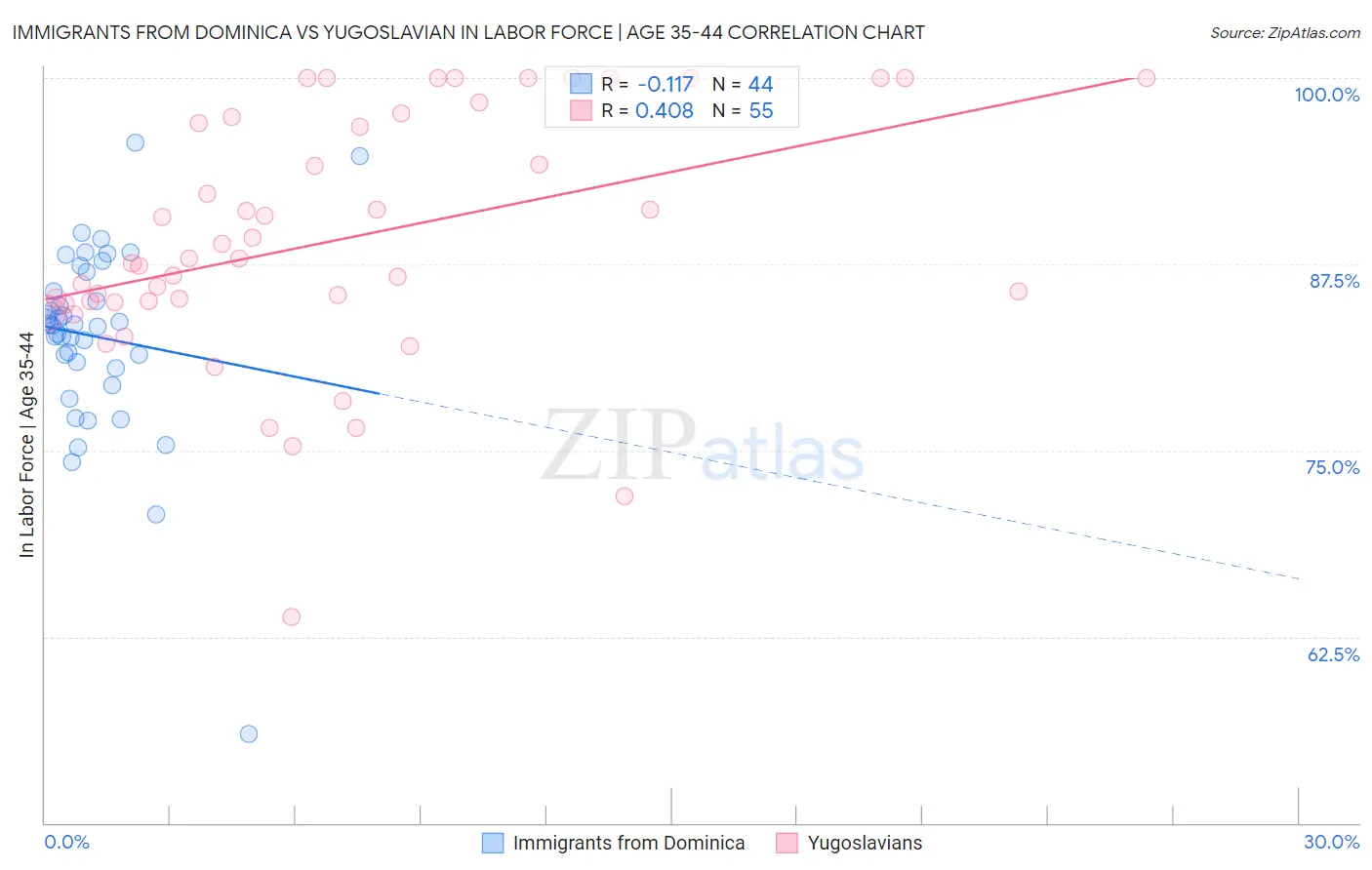 Immigrants from Dominica vs Yugoslavian In Labor Force | Age 35-44
