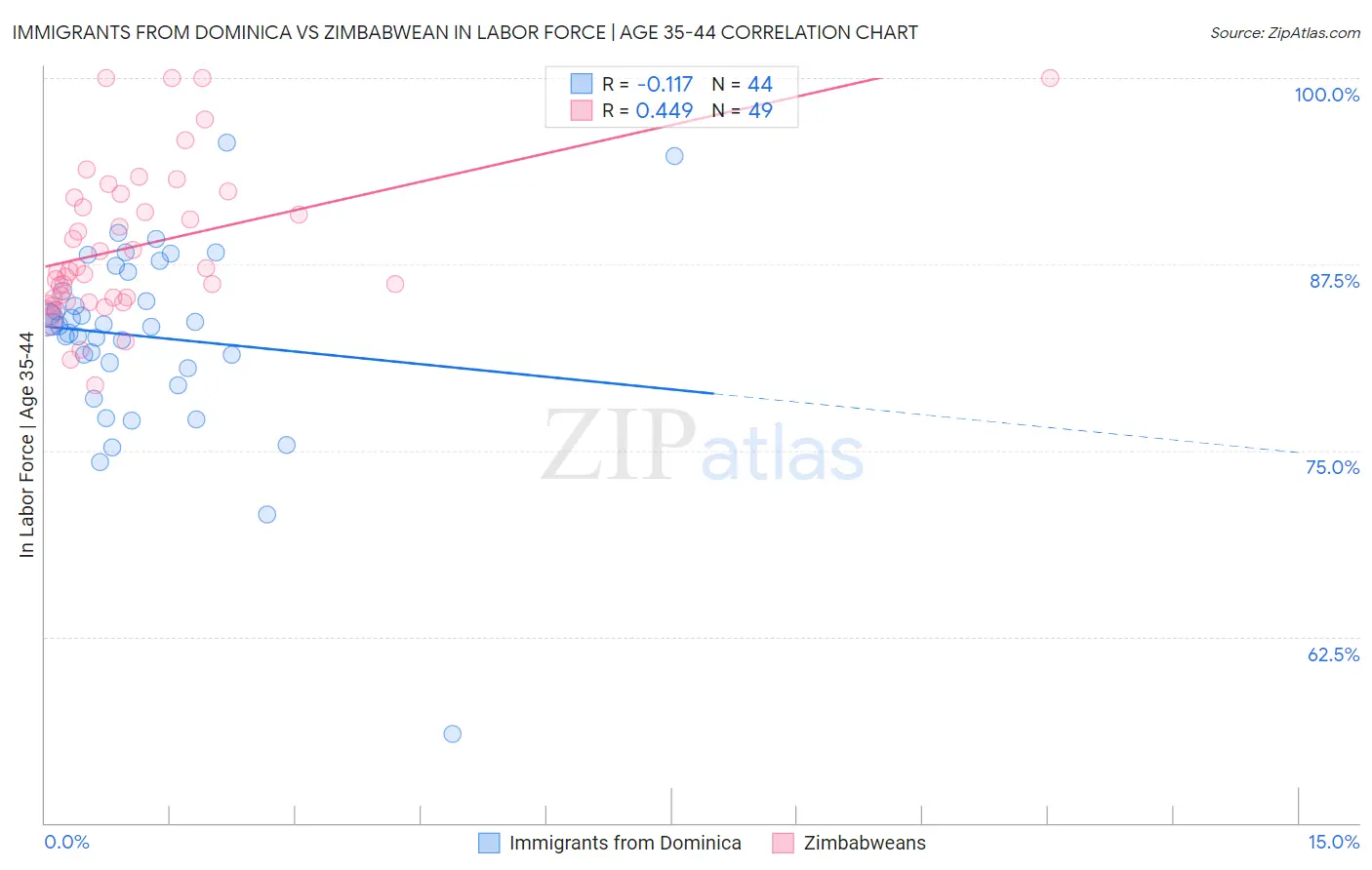 Immigrants from Dominica vs Zimbabwean In Labor Force | Age 35-44