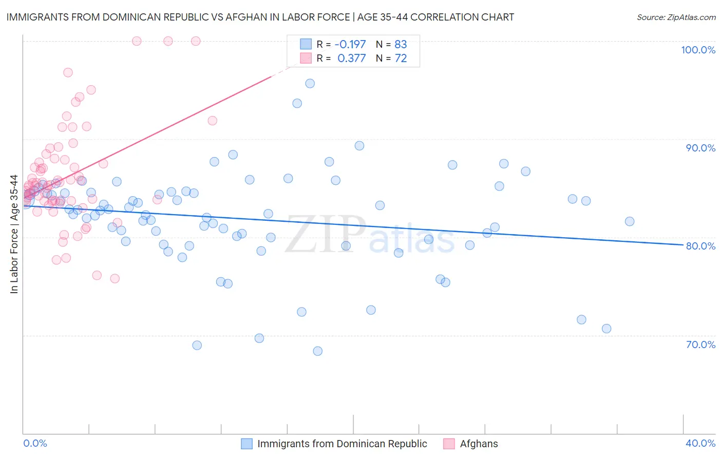 Immigrants from Dominican Republic vs Afghan In Labor Force | Age 35-44