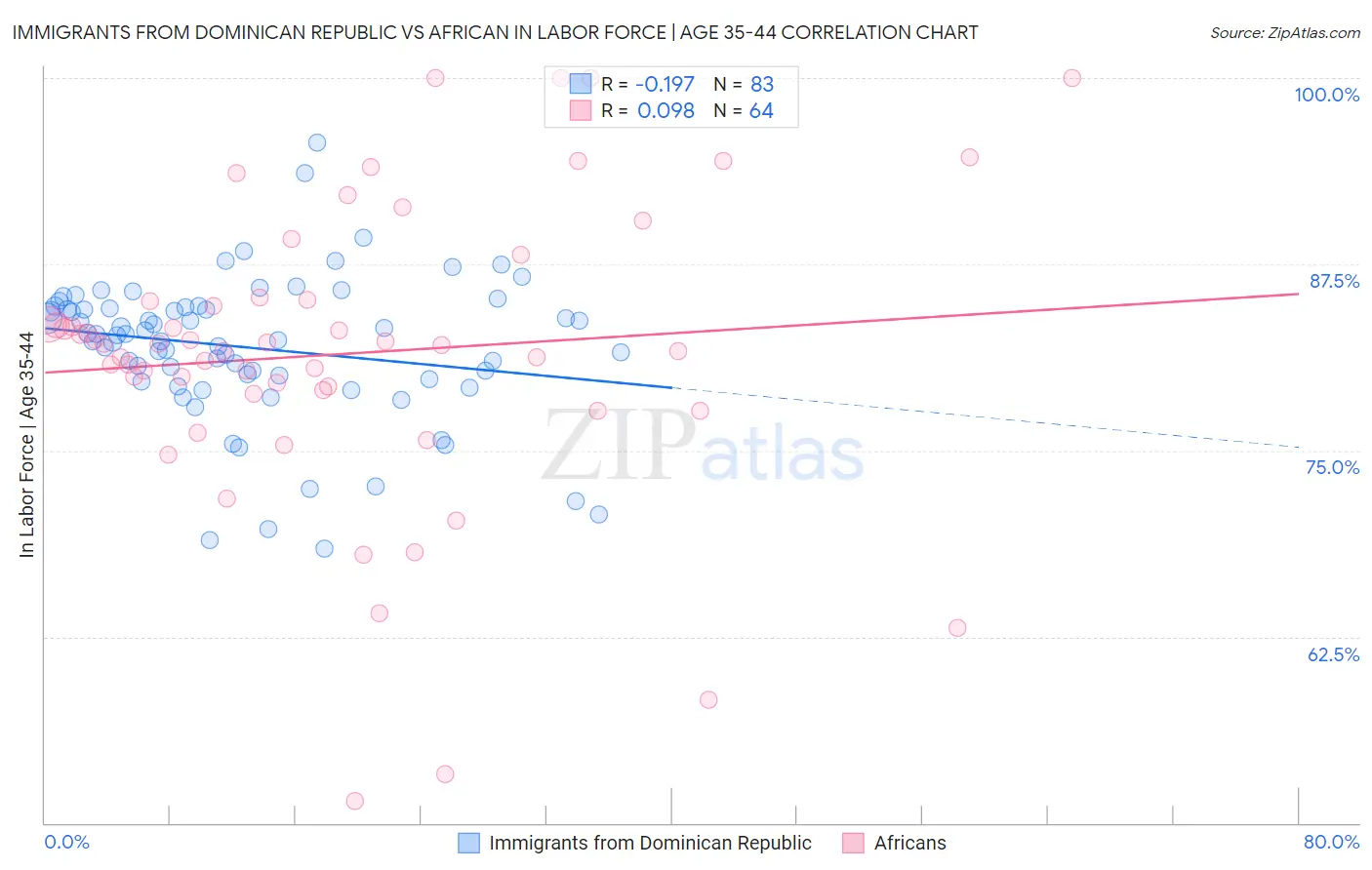 Immigrants from Dominican Republic vs African In Labor Force | Age 35-44