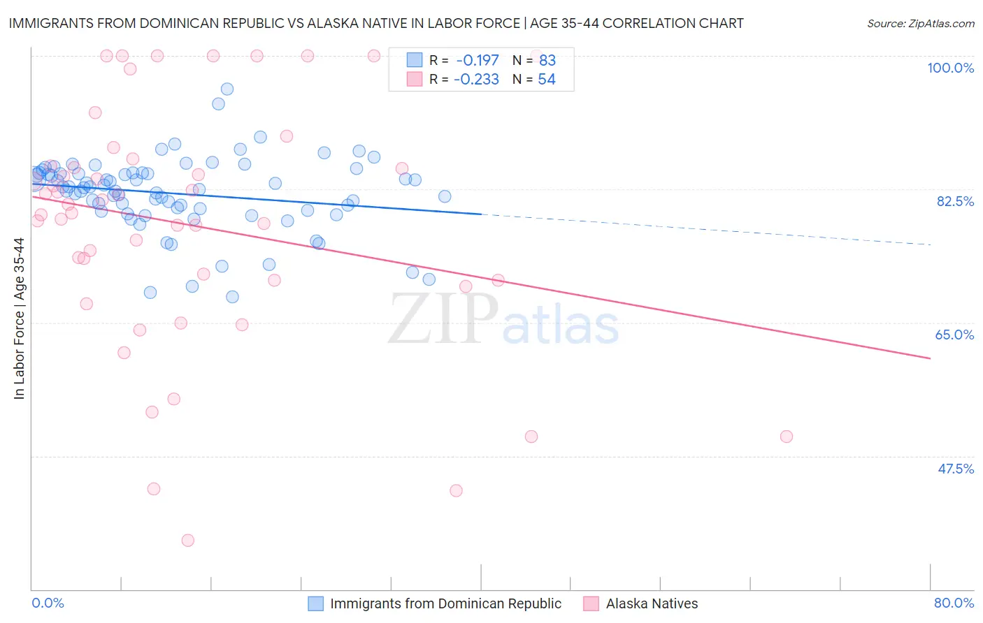 Immigrants from Dominican Republic vs Alaska Native In Labor Force | Age 35-44