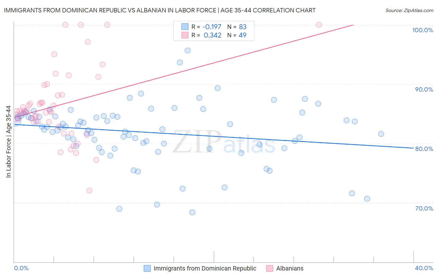 Immigrants from Dominican Republic vs Albanian In Labor Force | Age 35-44