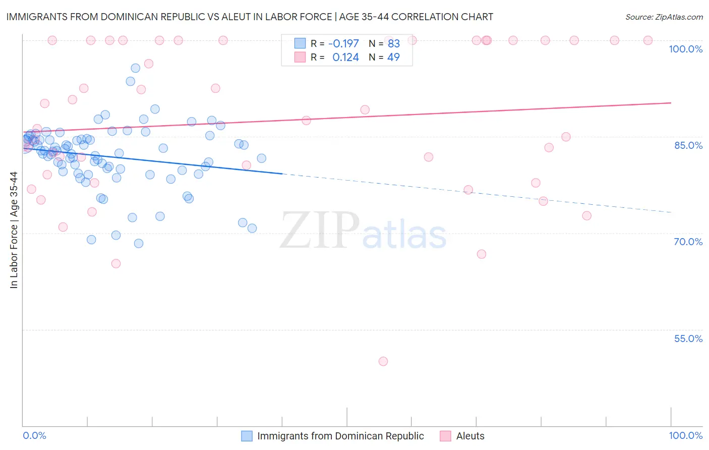 Immigrants from Dominican Republic vs Aleut In Labor Force | Age 35-44