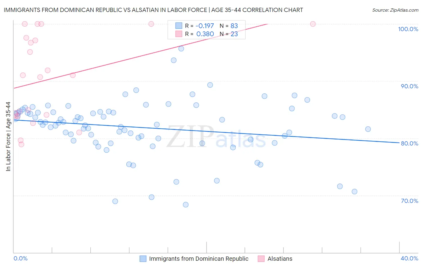 Immigrants from Dominican Republic vs Alsatian In Labor Force | Age 35-44