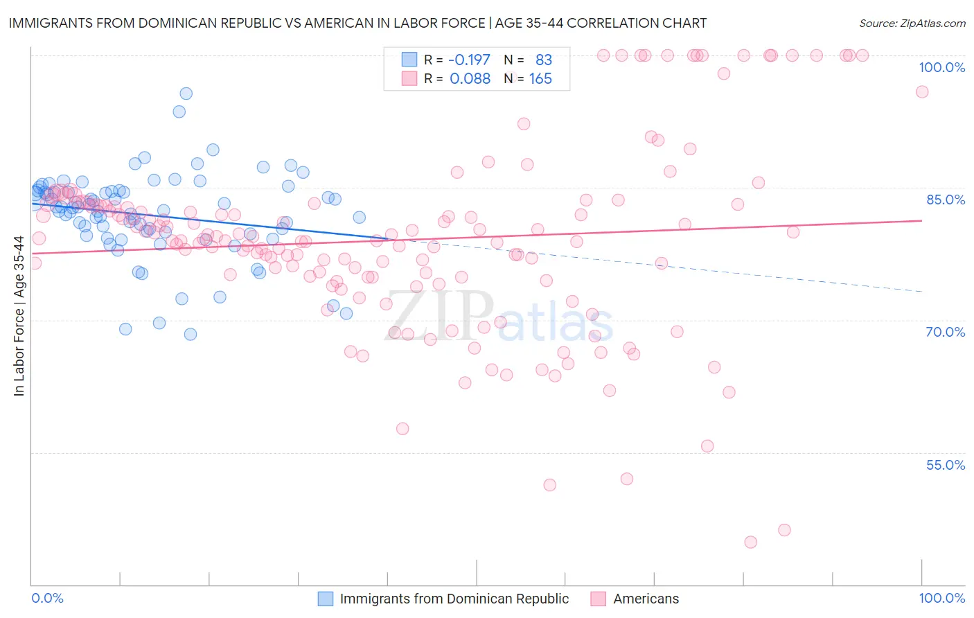 Immigrants from Dominican Republic vs American In Labor Force | Age 35-44