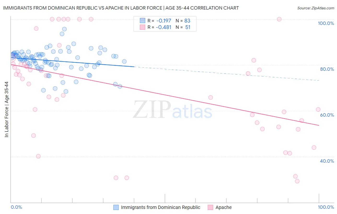 Immigrants from Dominican Republic vs Apache In Labor Force | Age 35-44