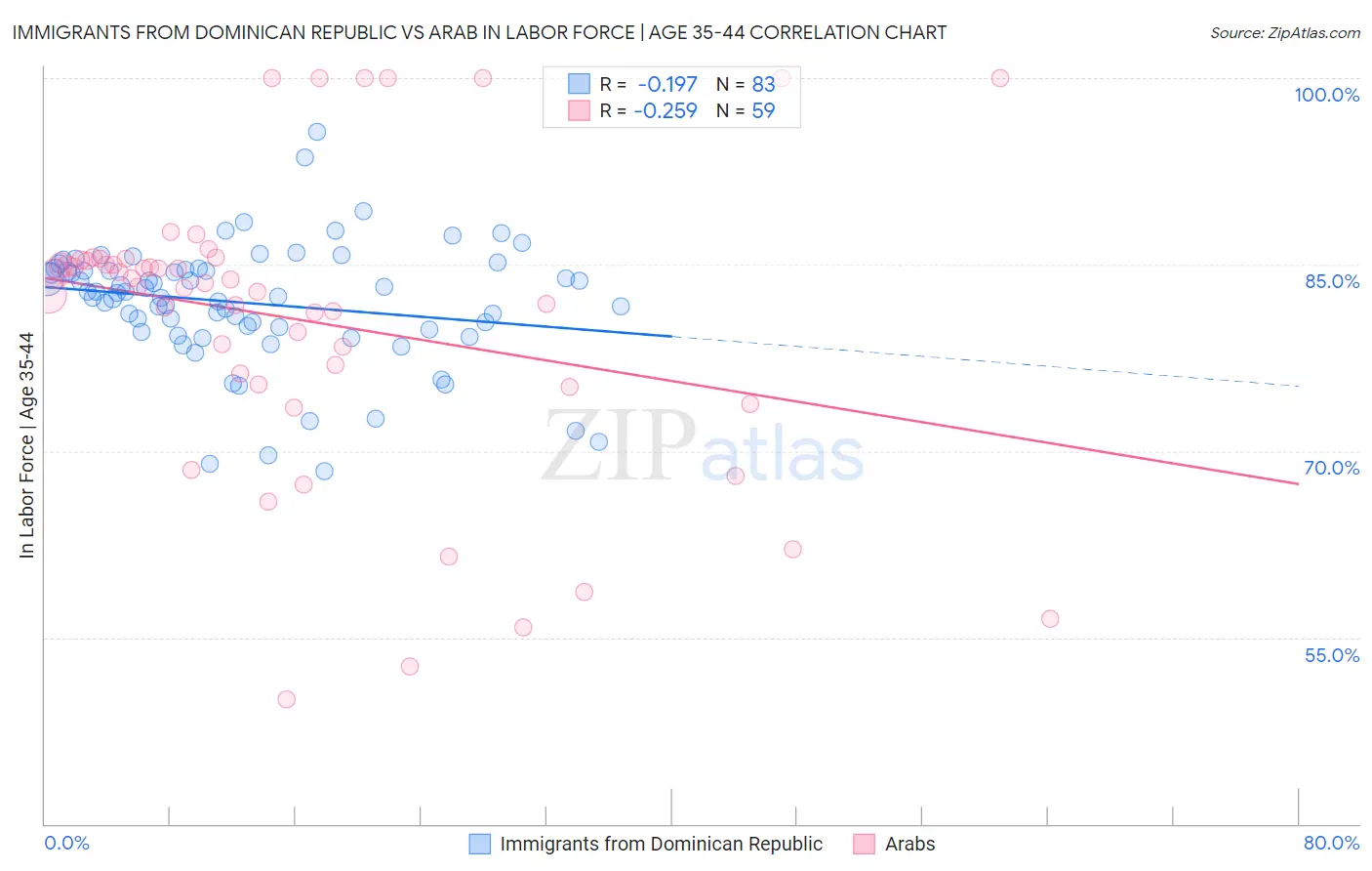 Immigrants from Dominican Republic vs Arab In Labor Force | Age 35-44