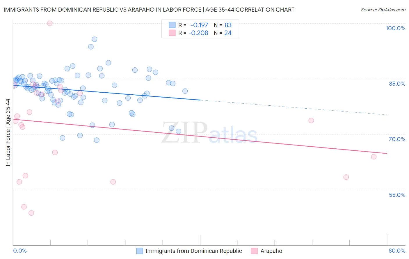 Immigrants from Dominican Republic vs Arapaho In Labor Force | Age 35-44