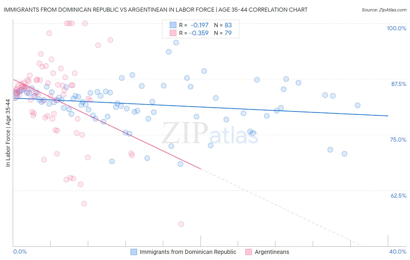 Immigrants from Dominican Republic vs Argentinean In Labor Force | Age 35-44