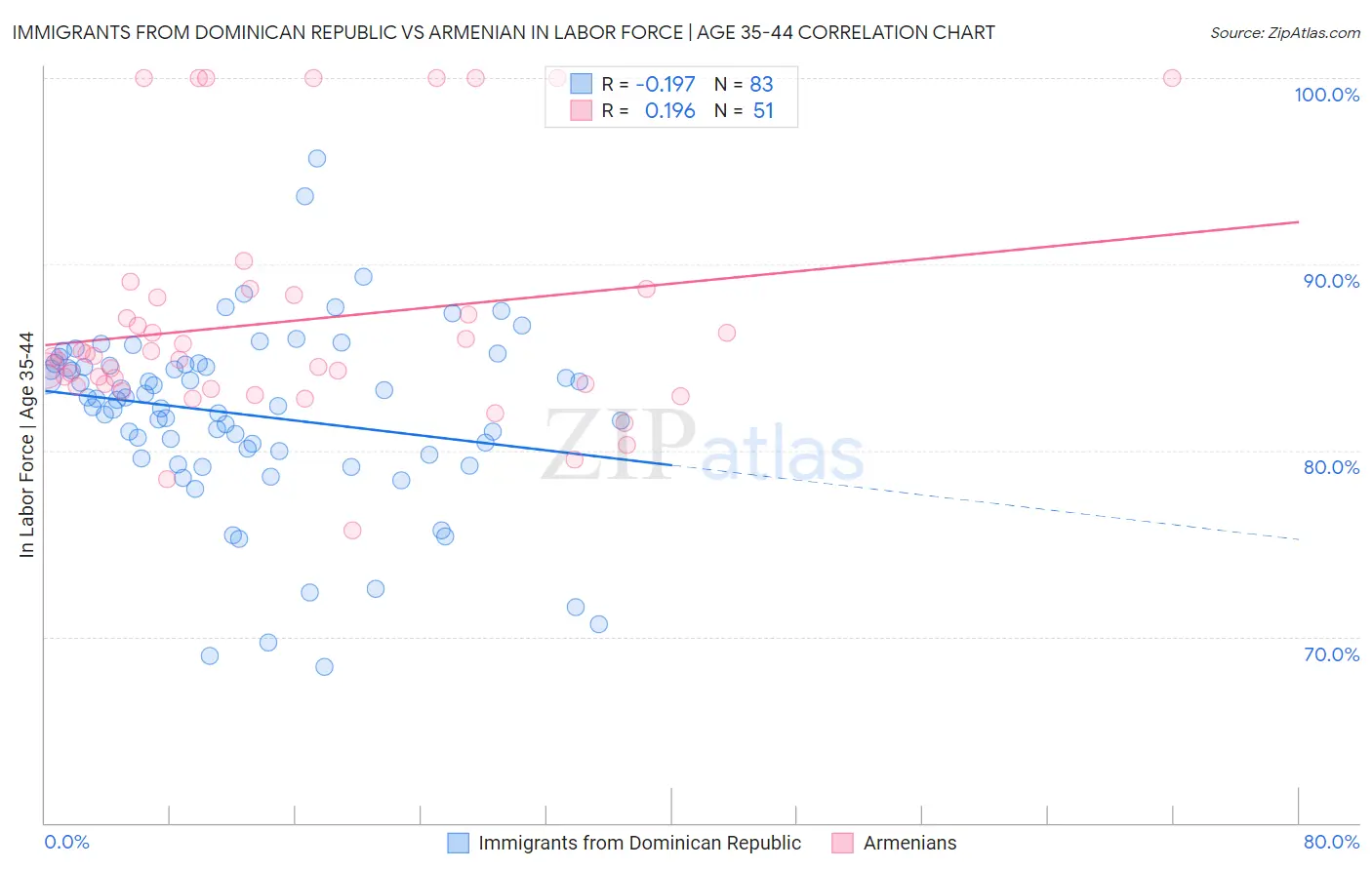 Immigrants from Dominican Republic vs Armenian In Labor Force | Age 35-44