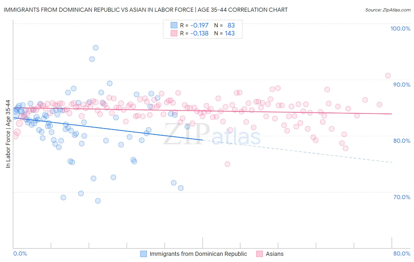 Immigrants from Dominican Republic vs Asian In Labor Force | Age 35-44
